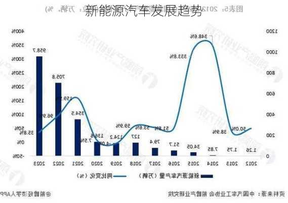 新能源汽车发展趋势
