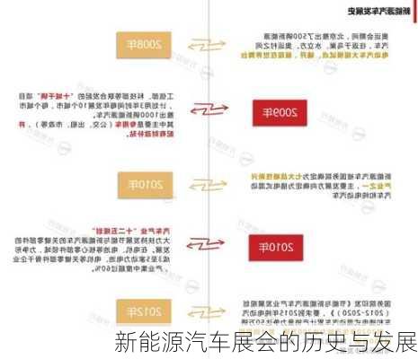 新能源汽车展会的历史与发展