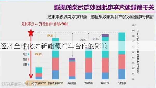 经济全球化对新能源汽车合作的影响