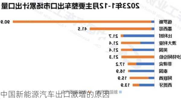 中国新能源汽车出口激增的原因