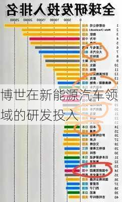 博世在新能源汽车领域的研发投入