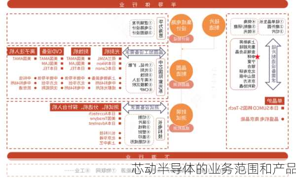 芯动半导体的业务范围和产品