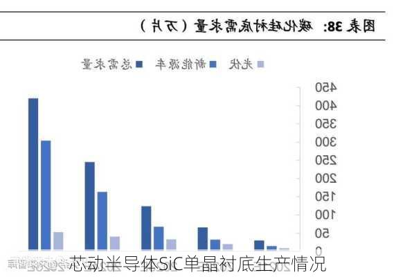 芯动半导体SiC单晶衬底生产情况