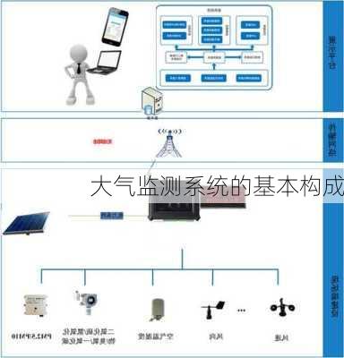 大气监测系统的基本构成
