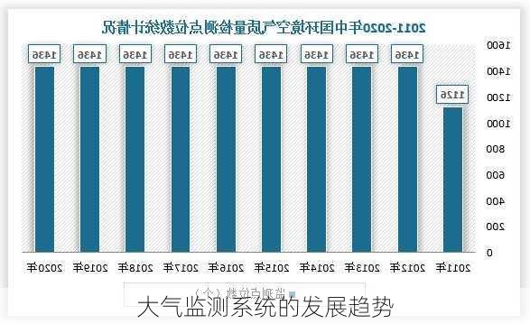 大气监测系统的发展趋势