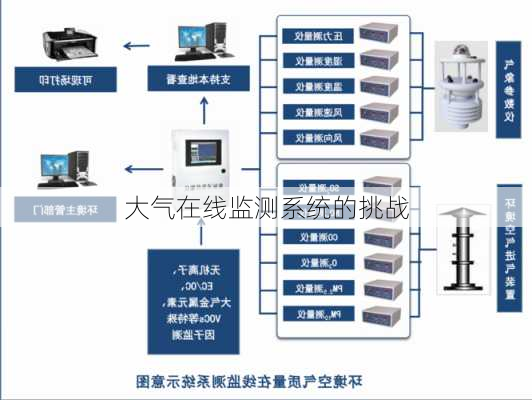 大气在线监测系统的挑战