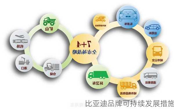 比亚迪品牌可持续发展措施