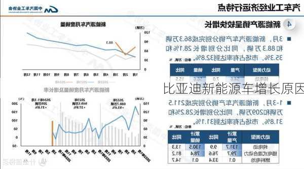 比亚迪新能源车增长原因
