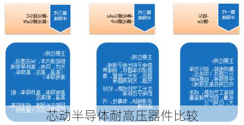 芯动半导体耐高压器件比较