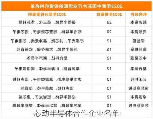 芯动半导体合作企业名单