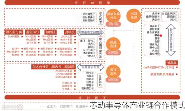 芯动半导体产业链合作模式