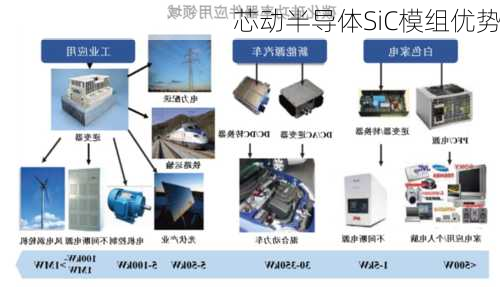 芯动半导体SiC模组优势