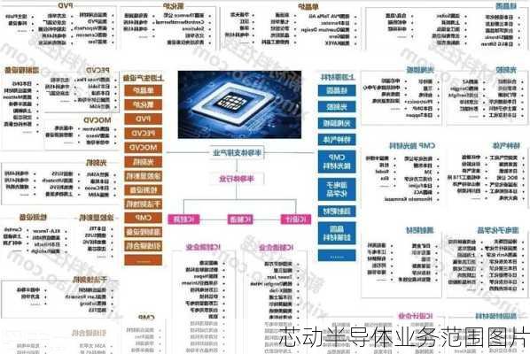 芯动半导体业务范围图片