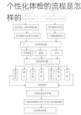 个性化体检的流程是怎样的