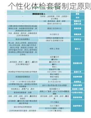 个性化体检套餐制定原则