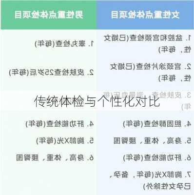 传统体检与个性化对比