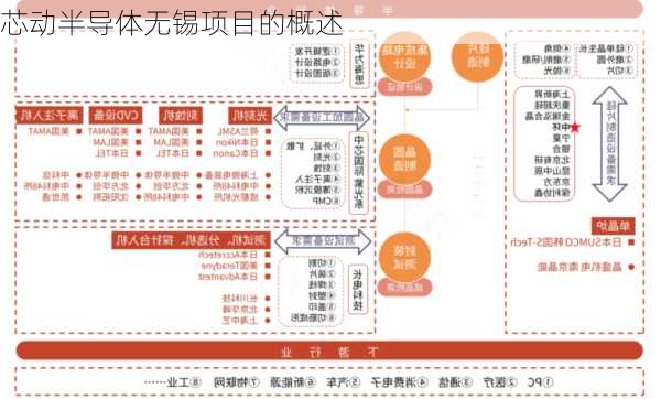 芯动半导体无锡项目的概述