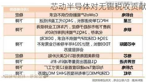 芯动半导体对无锡税收贡献