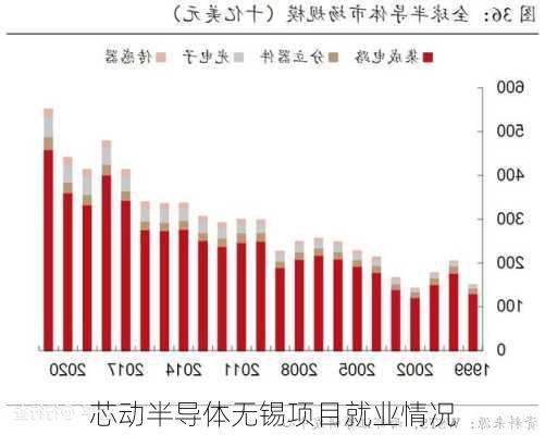 芯动半导体无锡项目就业情况