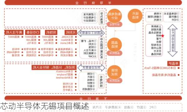 芯动半导体无锡项目概述