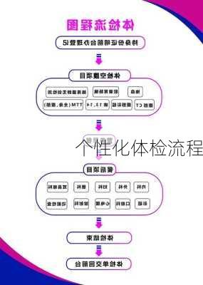 个性化体检流程