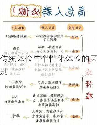 传统体检与个性化体检的区别