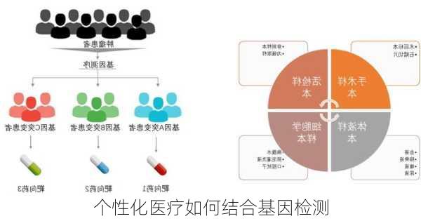 个性化医疗如何结合基因检测