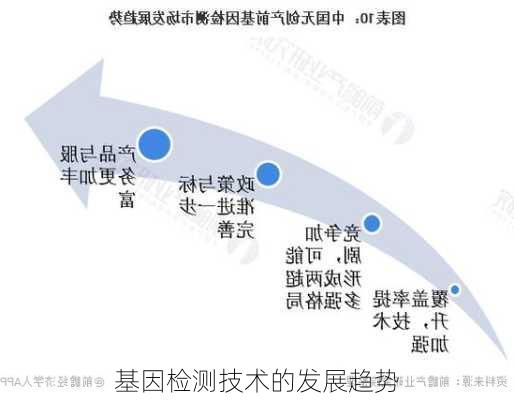基因检测技术的发展趋势
