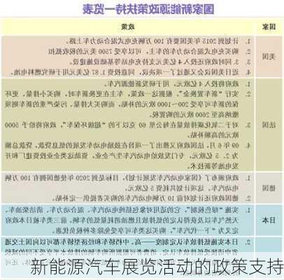 新能源汽车展览活动的政策支持