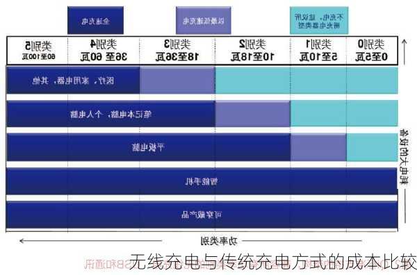 无线充电与传统充电方式的成本比较