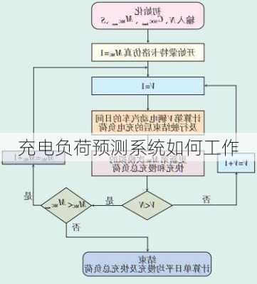 充电负荷预测系统如何工作