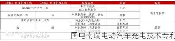 国电南瑞电动汽车充电技术专利