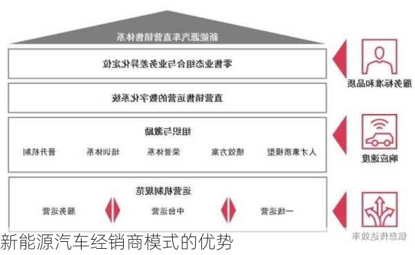 新能源汽车经销商模式的优势