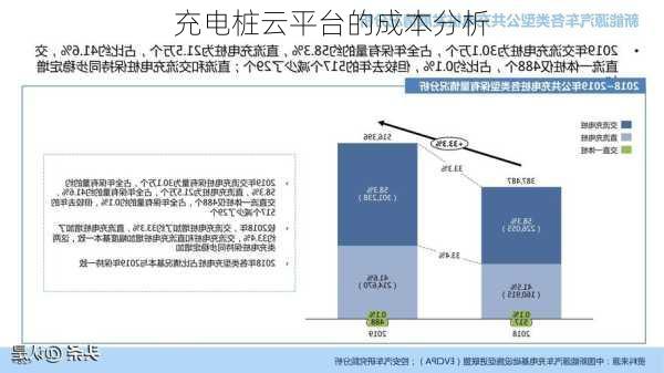充电桩云平台的成本分析