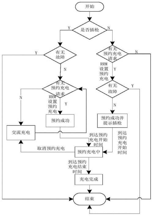新能源汽车充电预约流程