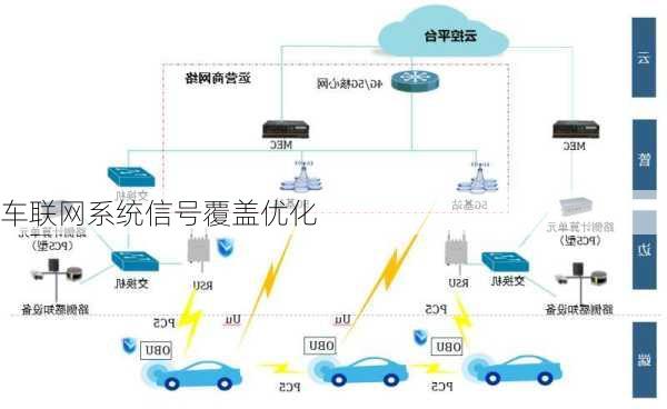 车联网系统信号覆盖优化