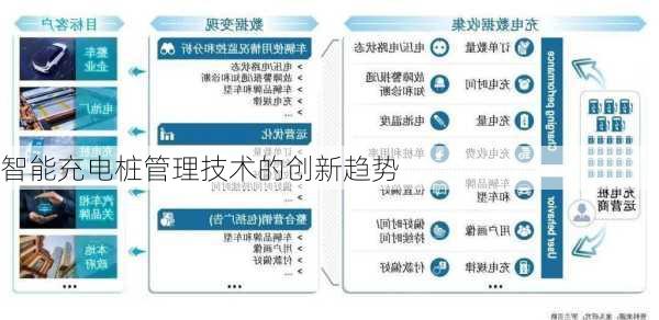 智能充电桩管理技术的创新趋势