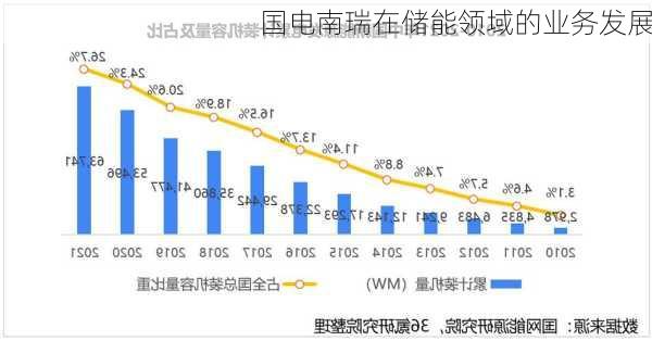 国电南瑞在储能领域的业务发展