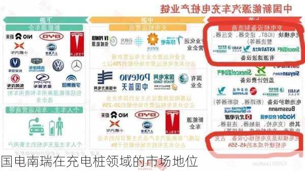 国电南瑞在充电桩领域的市场地位