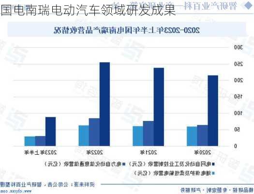 国电南瑞电动汽车领域研发成果