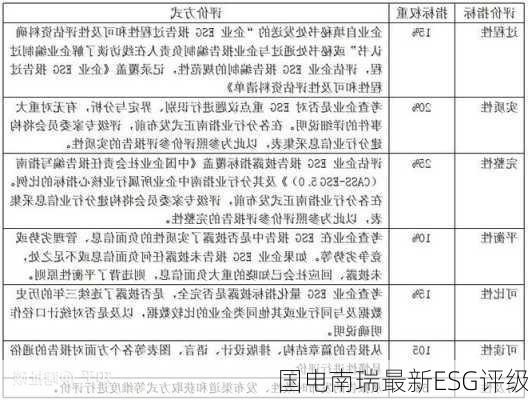 国电南瑞最新ESG评级