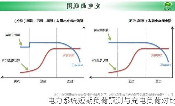 电力系统短期负荷预测与充电负荷对比