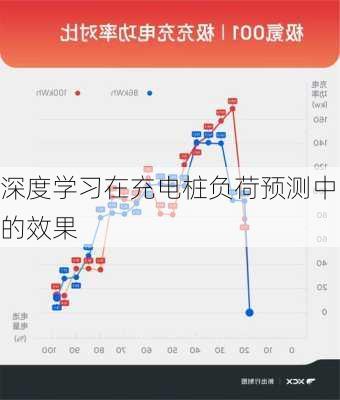 深度学习在充电桩负荷预测中的效果