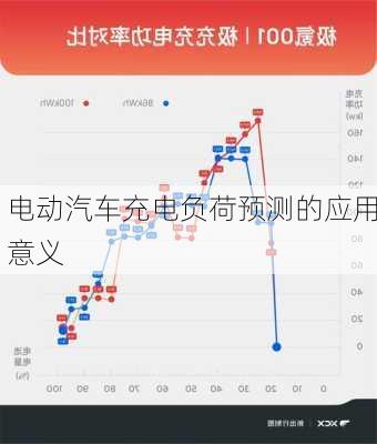电动汽车充电负荷预测的应用意义