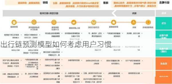 出行链预测模型如何考虑用户习惯