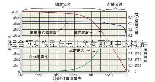 组合预测模型在充电负荷预测中的精度