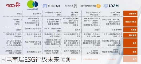 国电南瑞ESG评级未来预测