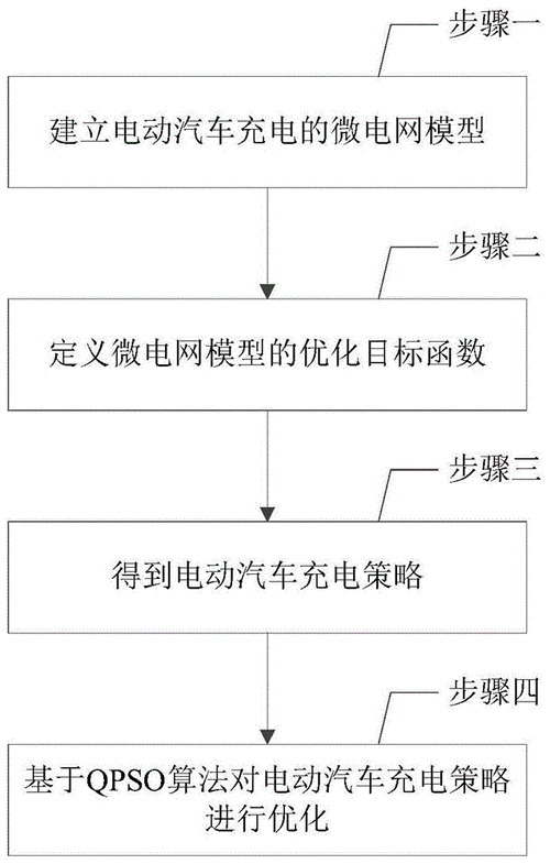 电动汽车充电优化策略