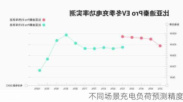 不同场景充电负荷预测精度