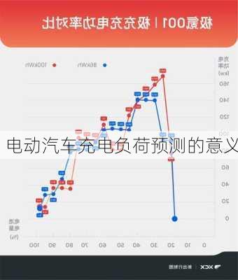 电动汽车充电负荷预测的意义